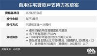 房貸補貼擬設雙門檻 房仲：桃園台南高雄受惠較大