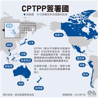經貿辦：歡迎CPTPP堅持入會須符高標準 續爭取支持