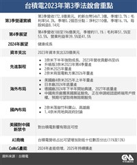 台積電CoWoS封裝產能受限供應商 2025年續擴產