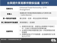 台英簽署ETP啟動3議題談判 政院：助台加入CPTPP