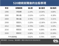 520行情總回顧 7次總統就職台股漲跌一次看