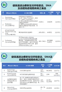 新生兒呼吸窘迫等疾病新藥納健保 估2353人受惠