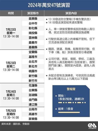 萬安演習22日起分區實施 台鐵正常行駛