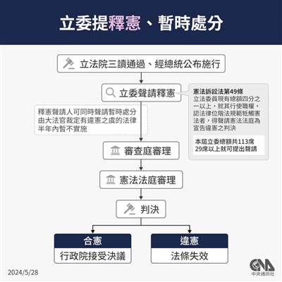 國會職權修法案 憲法法庭裁定6大部分暫停適用