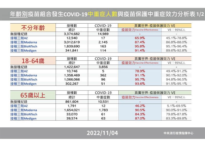 指揮中心4日公布相關分析，若不分年齡，接種3劑高端對中重症保護效力91.4%，高於莫德納的87.4%、AZ的65.9%。（指揮中心提供）