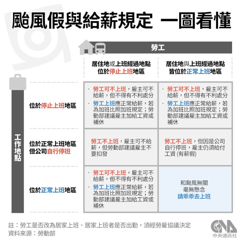 颱風假如果遇到公司與居住地不同調，勞工薪資算法有不同樣態。（中央社製圖）