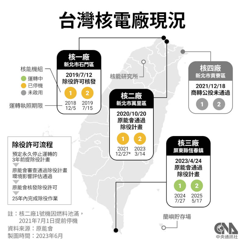 新北市政府同意在3週內核定核一廠室外乾式貯存場水土保持計畫，經濟部長王美花表示，核二廠也會和新北市府協商。（中央社製圖）