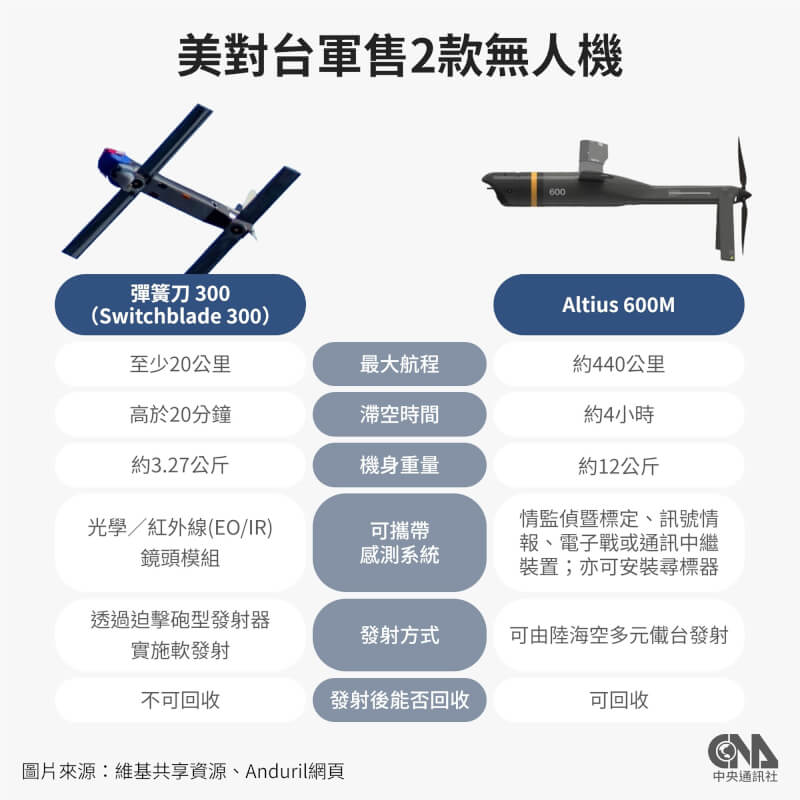 美國最新對台軍售案包括彈簧刀300型及ALTIUS 600M-V兩款攻擊型無人機系統，總價約3億6020萬美元（約新台幣116.65億元）。（中央社製圖）