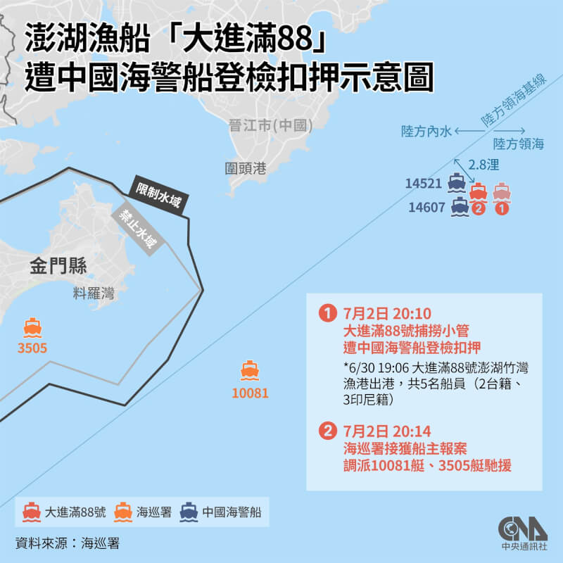 澎湖籍「大進滿88」漁船2日遭中國海警登檢扣押，並被中方帶往圍頭港。（中央社製圖）