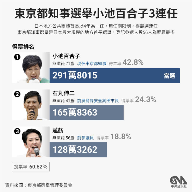 東京都知事選舉昨天投開票，小池百合子大勝第3度當選。（中央社製圖）