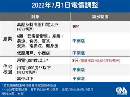 早安世界》7/1起產業用電大戶電價漲15% 小商家及千度以下住宅不調