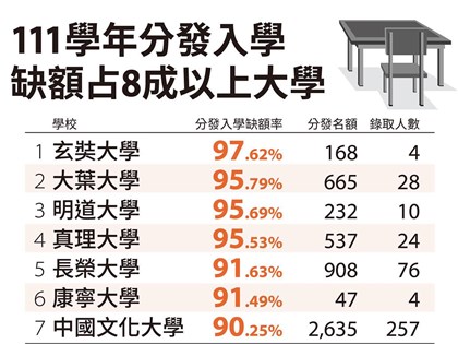 大學分發放榜缺額破1.4萬 全國僅11校足額錄取