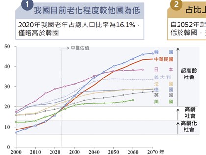 危機在後頭 國發會：2052年台灣老年占比高於主要國家