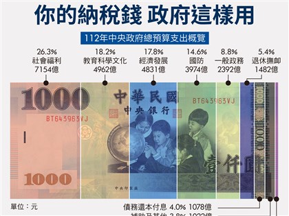 112年預算規模史上最大  少子女化、國防經費攀新高