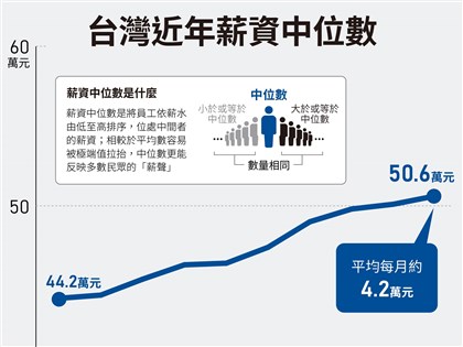 去年薪資中位數50.6萬元年增1% 新竹市77萬元最高