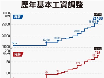 基本工資112年調漲 月薪2萬6400元