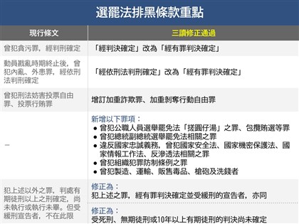 選罷法排黑條款三讀 犯黑金槍毒等終身不得參選