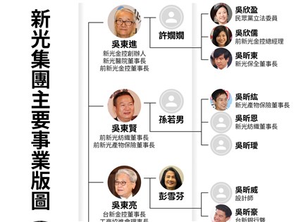 股價40元跌到9元 新光吳家痛失21年經營權