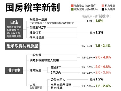 囤房稅2.0方案影響36萬戶 6大關鍵問答一次看