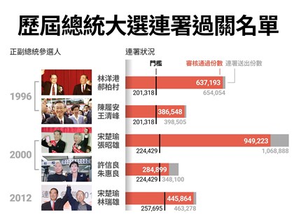 郭台銘獨立參選須近29萬份連署書 史上5組候選人成功過門檻