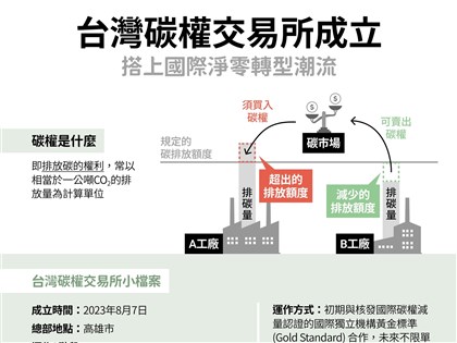 台灣首批碳權22日交易 碳交所限定碳權年份5年內