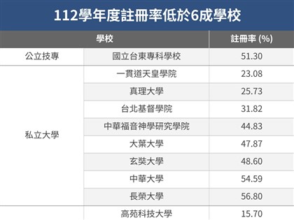 私校工會：少子化未到低點 註冊率低於6成恐退場