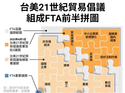 21世紀倡議邁向下階段 美公開農業、勞工及環境建議