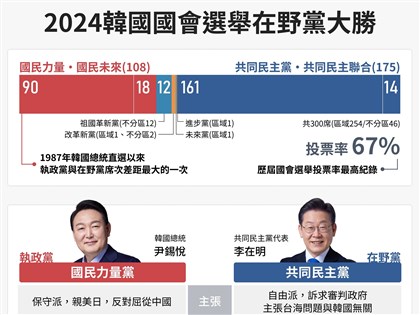 韓執政黨史上最大敗選 分析：內政成跛腳鴨可能更專注外交政策