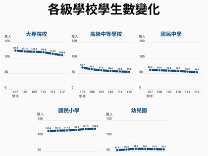 各級學生5年少28.3萬人 大專占半數、高中減幅大