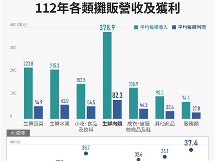 黃仁勳來台愛逛夜市 官方數據揭小吃攤販經營密碼