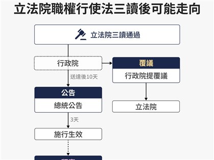 傅崐萁嗆覆議沒過閣揆下台 柯建銘：歡迎提不信任案