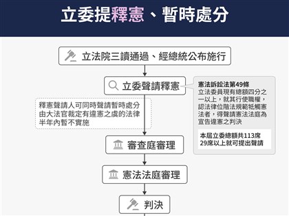 國會職權修法釋憲案暫時處分 憲法法庭10日開庭