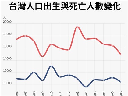 6月新生兒1萬440人 總人口數連續6個月負成長