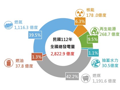 天然氣扮演橋接能源 經部估119年綠能占比24.7%