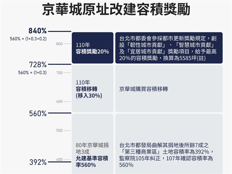 京華城840%容積率怎麼來？爭議在哪？大事記一覽