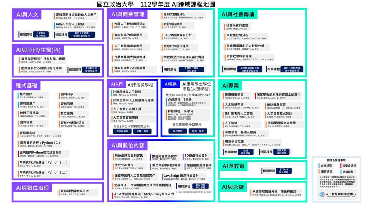 政大文法商   超過200堂課程跨AI