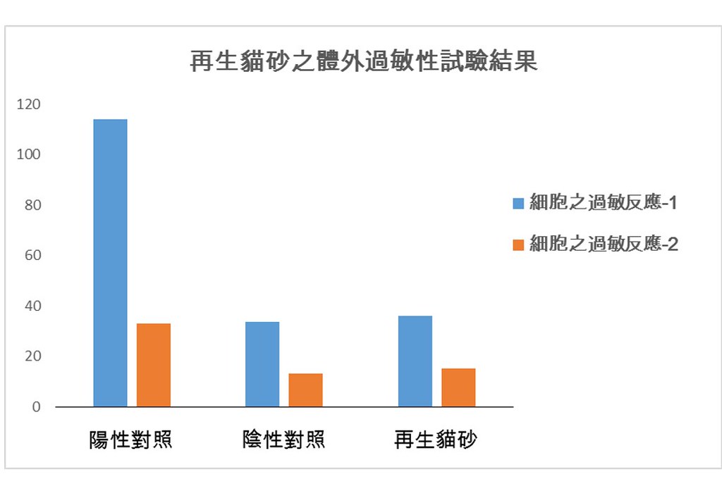 貓奴福音　菇菇廢棄物變貓砂