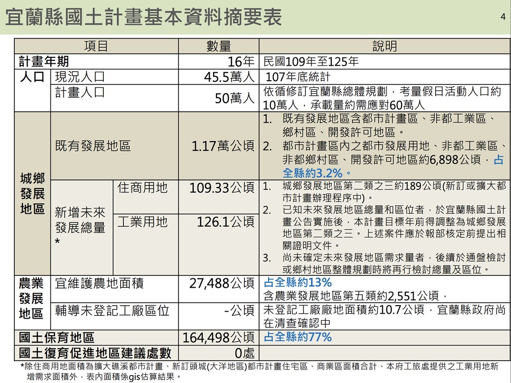 宜蘭縣國土分區劃設總量。圖片來源：宜蘭縣政府簡報。