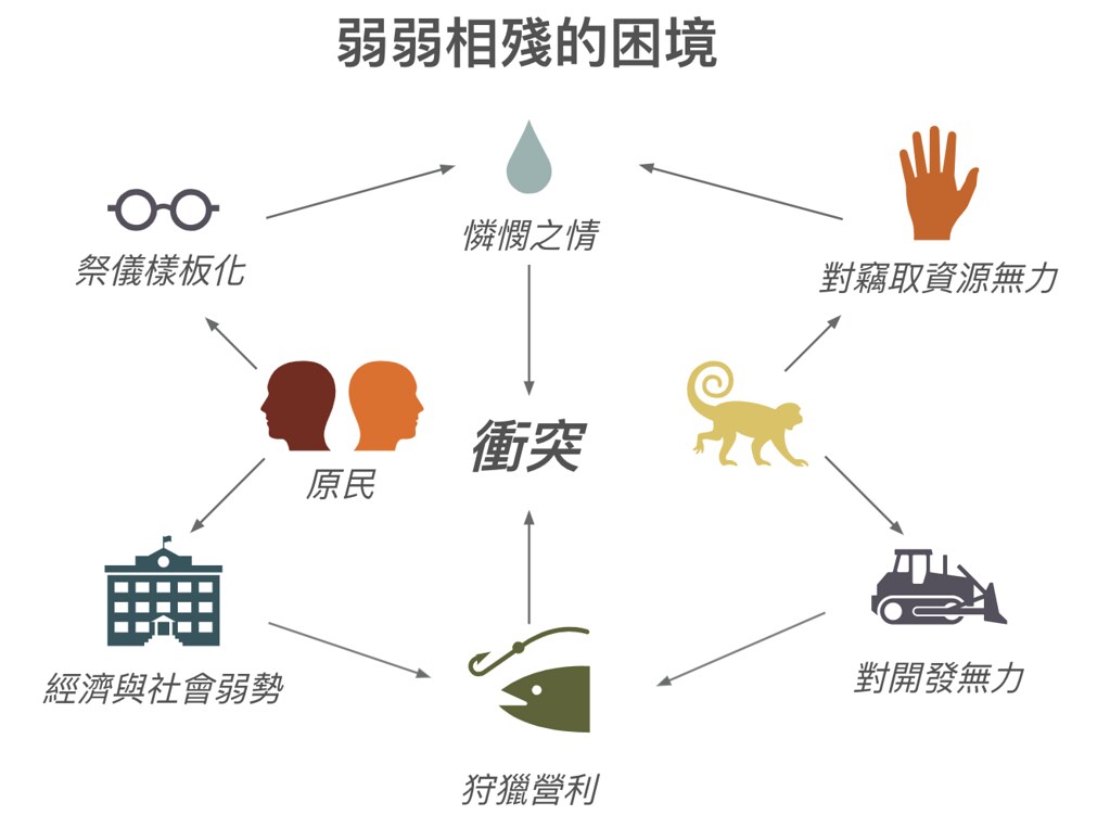 弱弱相殘的困境。製圖：崔家瑋。