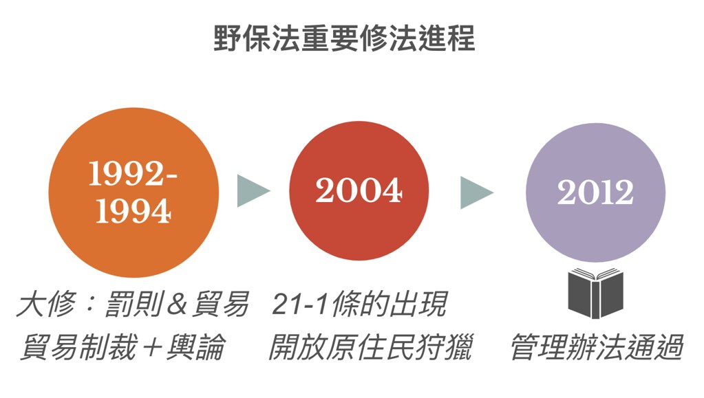 野保法重要修法進程。製圖：崔家瑋。