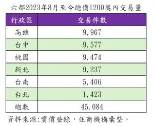 ▲新青安上路以來六都交易量表現。（圖／住商機構提供）