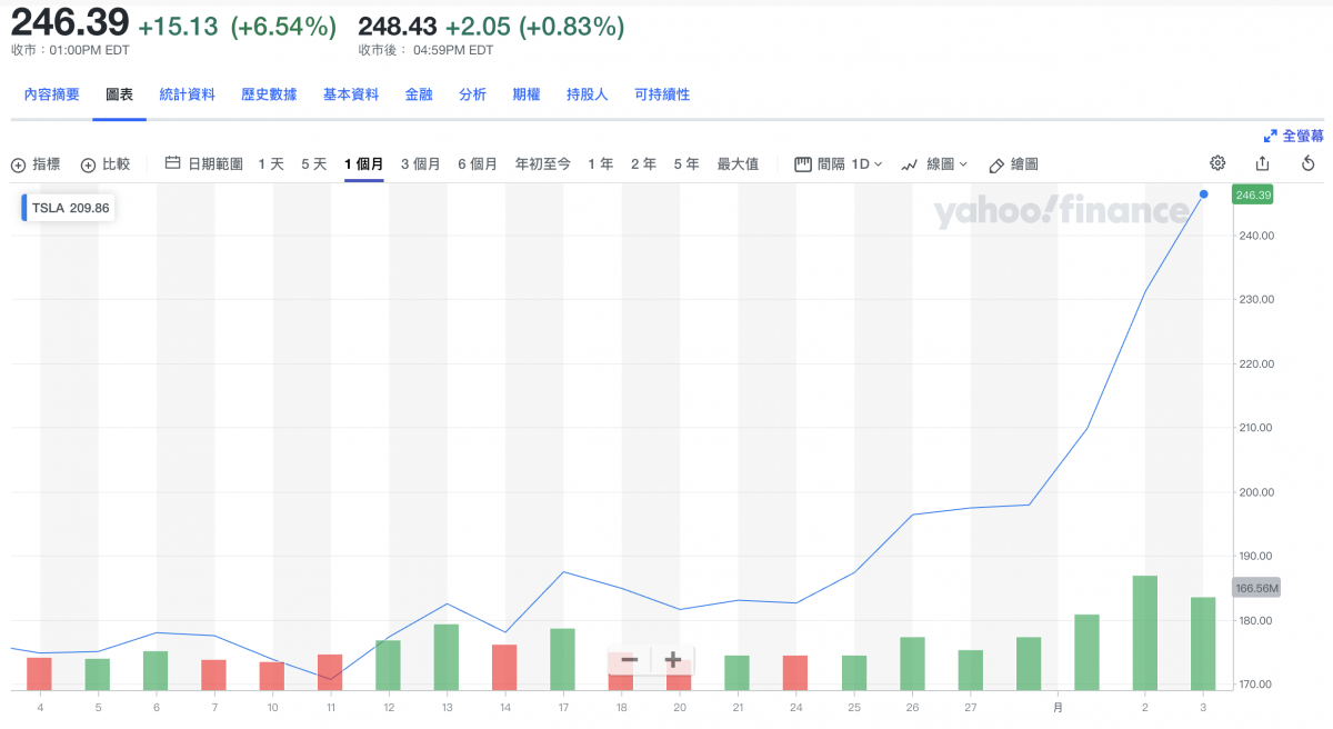 若是相比一個月前的價格，整體上漲了近40%，而光是這五天的漲幅就達到25%之多。