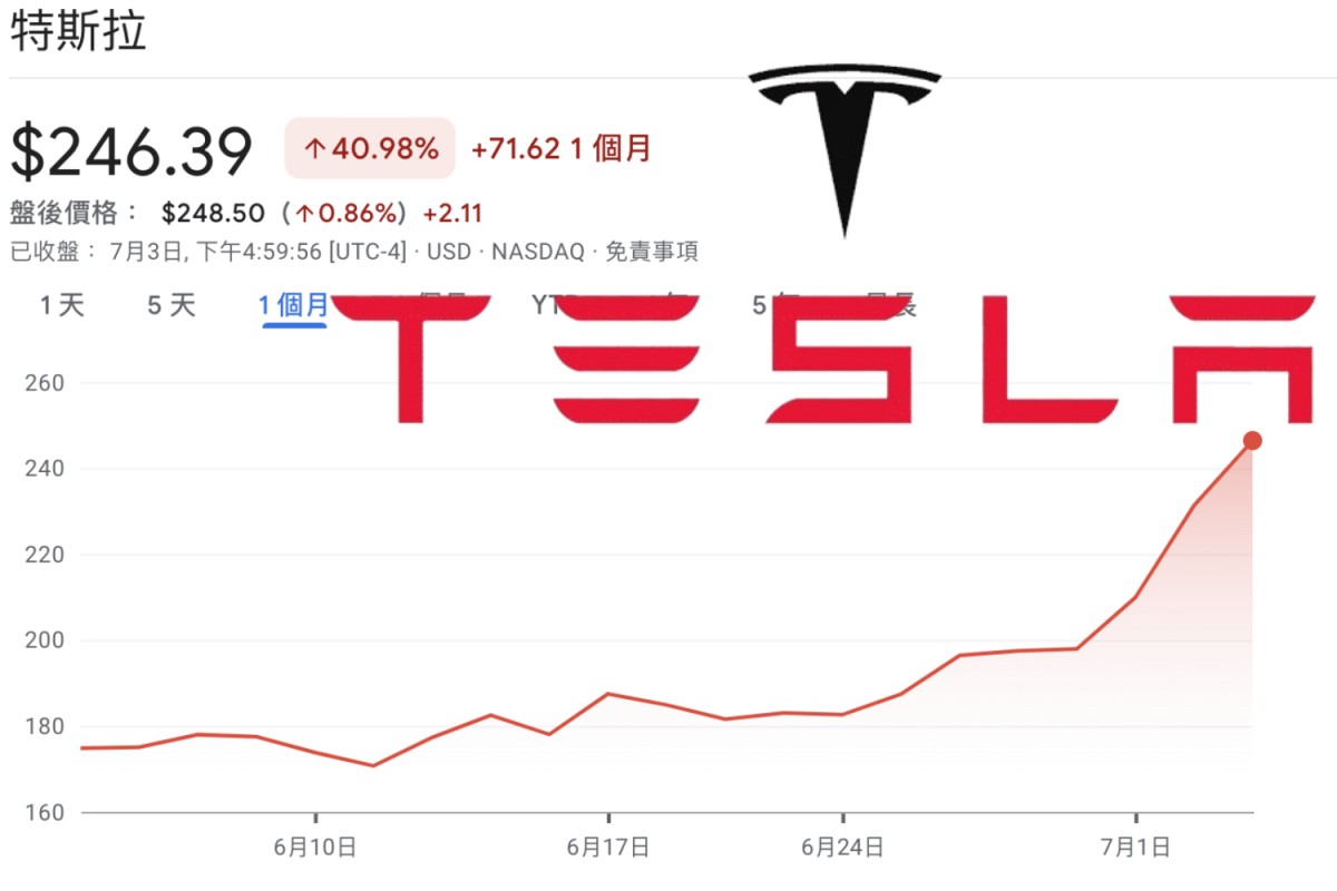 特斯拉在近日的股價飆漲，對比他們上半年的銷售報告呈現相反趨勢。