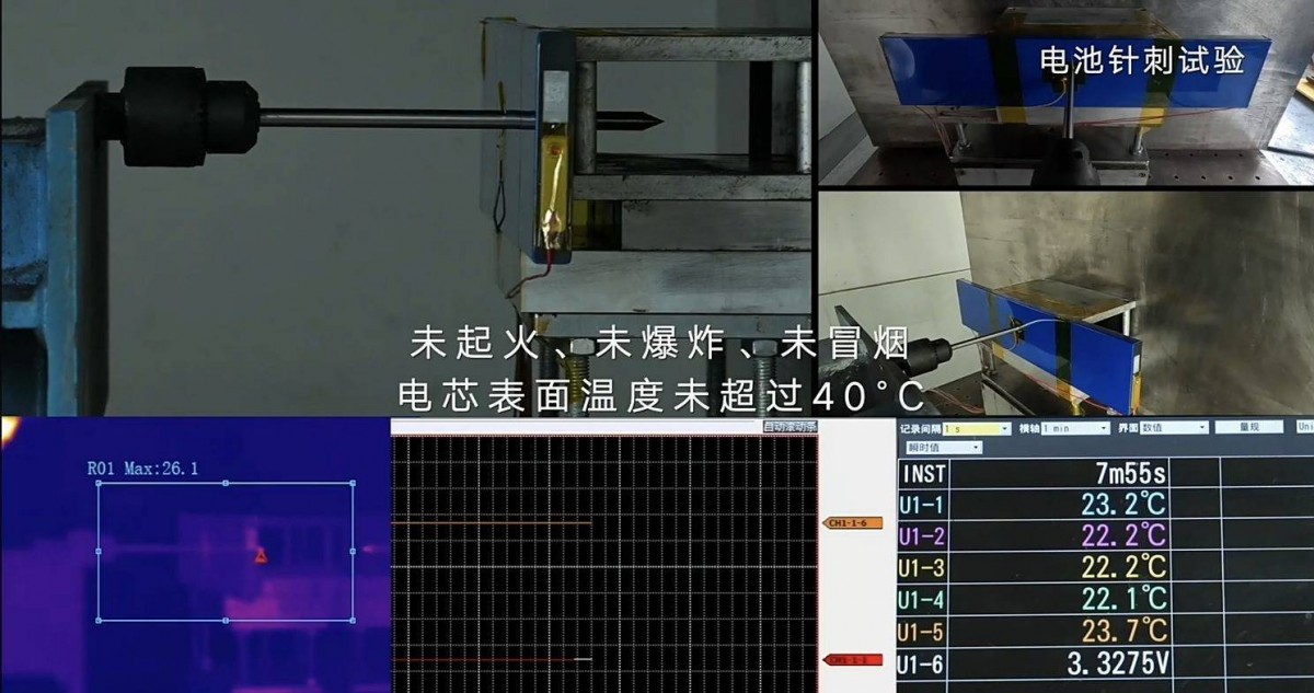 電池經過多項安全測試都沒有產生熱失控，其安全性更上層樓。