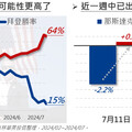 類股輪動科技調整，雙重平衡抗跌有效！