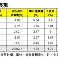 台股大漲4百多點再創新高21970！法人持續叫好AI 建議這樣佈局