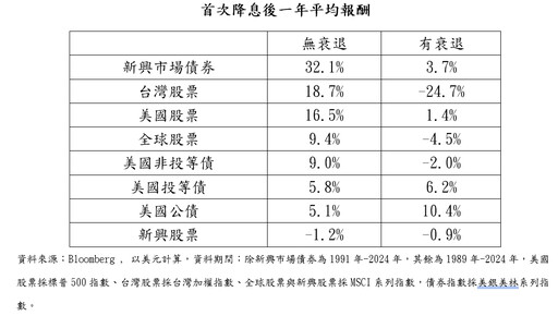 美國降息2碼！聯準會表態重點一次看 債券ETF股價不漲反跌