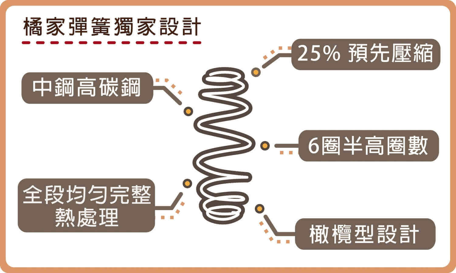 橘家床墊獨立筒彈簧特色介紹-獨家設計鑽研每個小細節