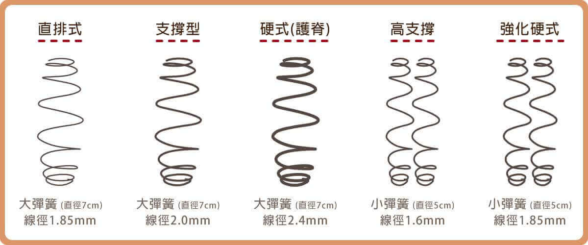 橘家床墊獨立筒彈簧系列，由軟到硬五種床墊軟硬度設計，線徑直徑比較圖