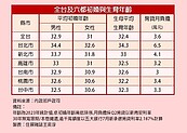 邁入大齡夫妻世代　延遲成家影響房市三大變化